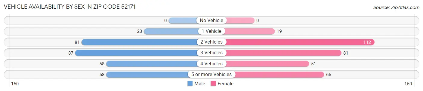 Vehicle Availability by Sex in Zip Code 52171