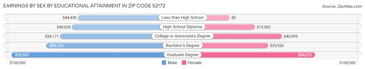Earnings by Sex by Educational Attainment in Zip Code 52172