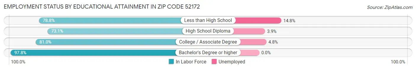 Employment Status by Educational Attainment in Zip Code 52172