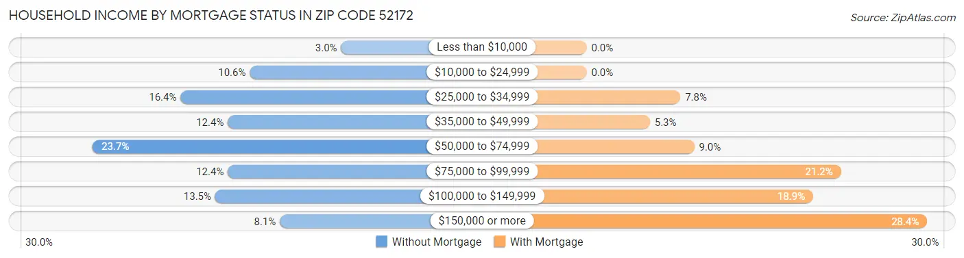 Household Income by Mortgage Status in Zip Code 52172