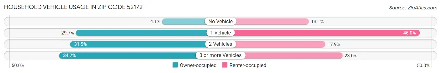 Household Vehicle Usage in Zip Code 52172