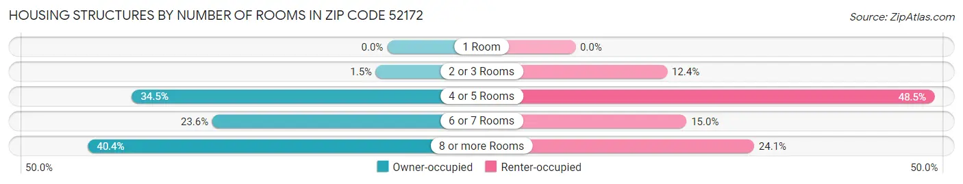 Housing Structures by Number of Rooms in Zip Code 52172