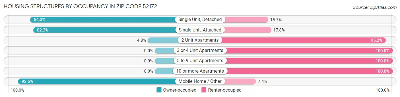 Housing Structures by Occupancy in Zip Code 52172