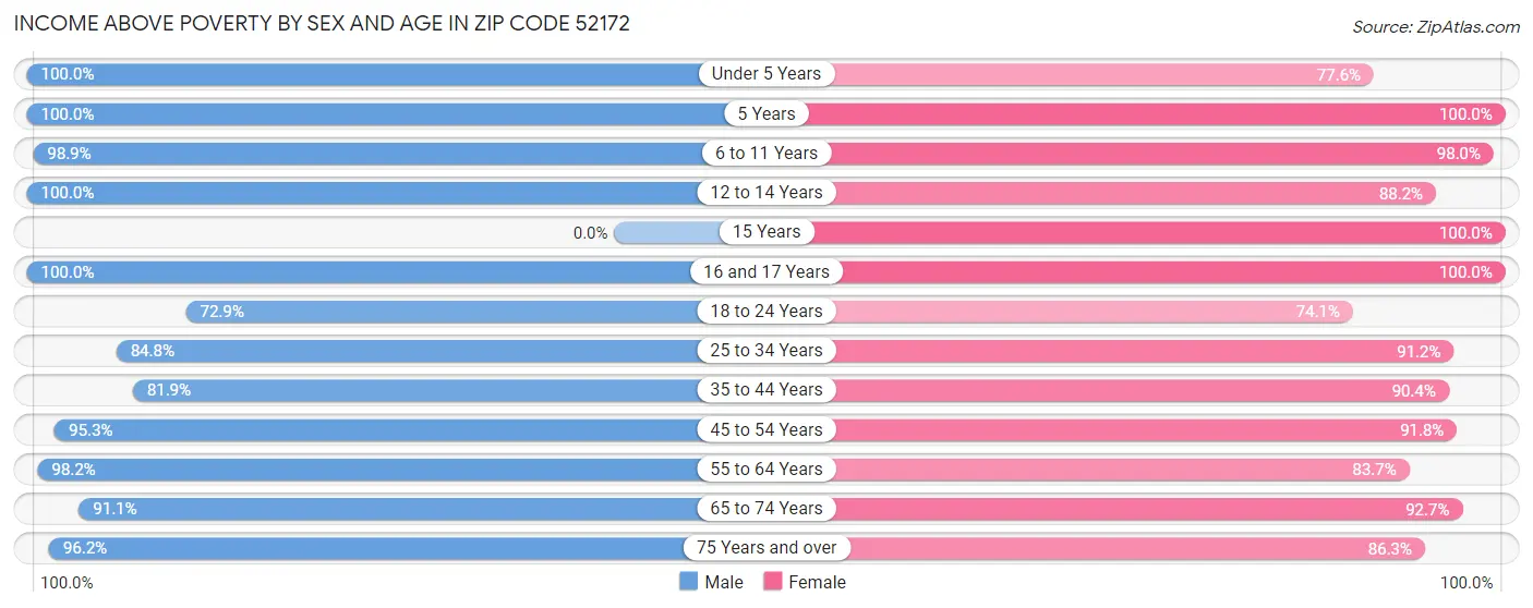 Income Above Poverty by Sex and Age in Zip Code 52172