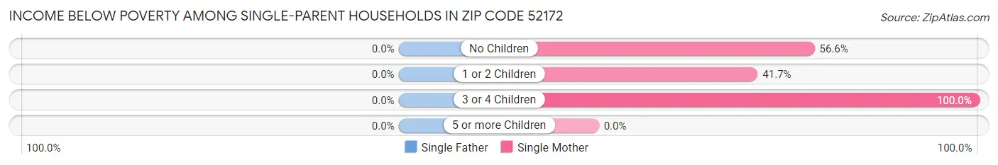 Income Below Poverty Among Single-Parent Households in Zip Code 52172