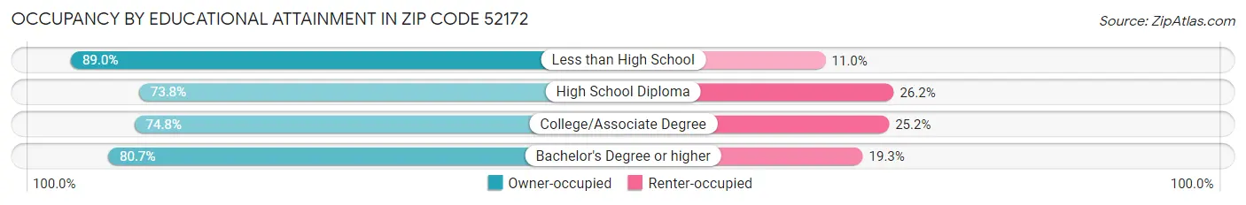 Occupancy by Educational Attainment in Zip Code 52172