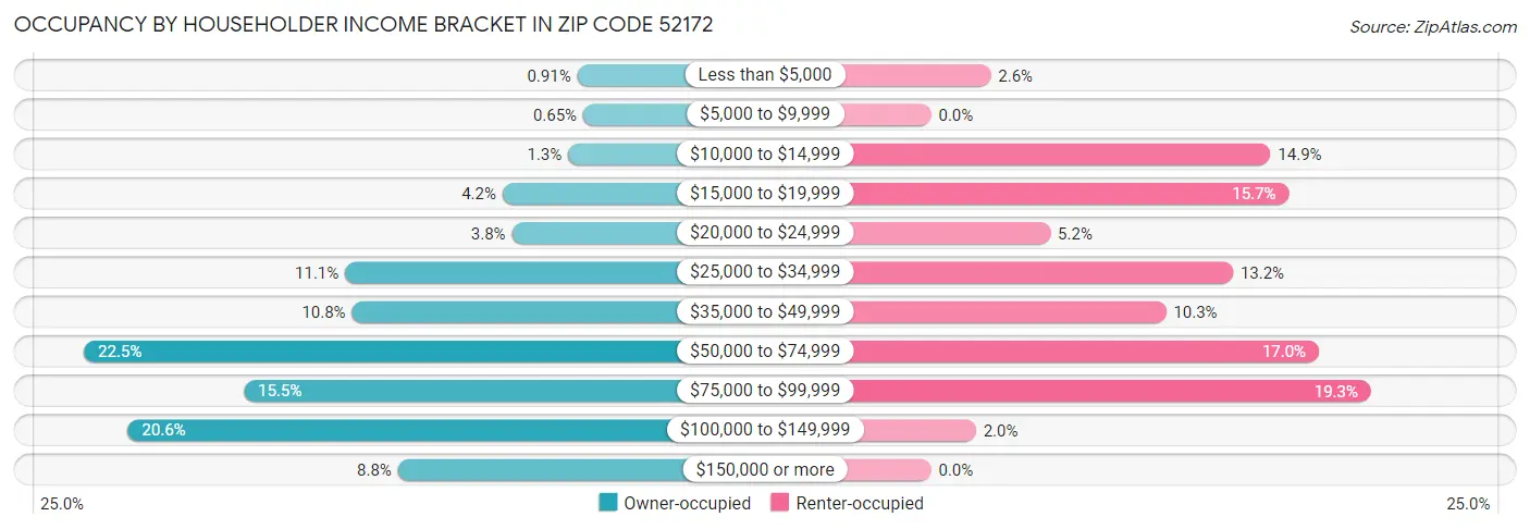 Occupancy by Householder Income Bracket in Zip Code 52172