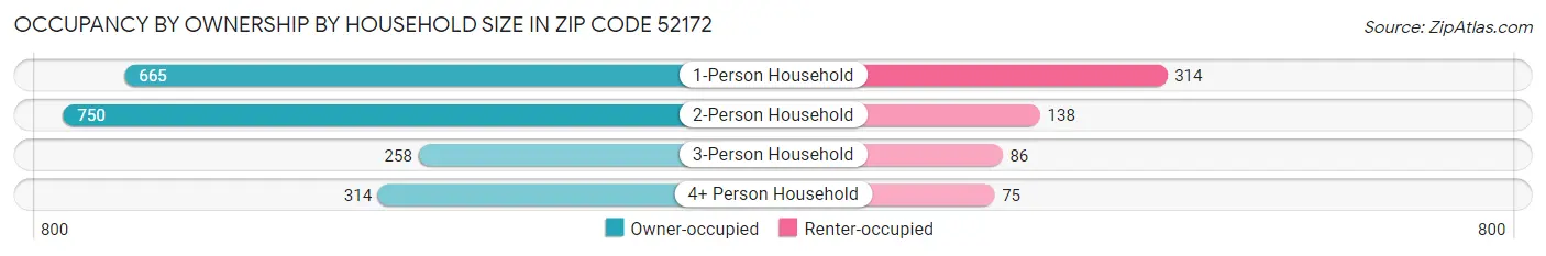 Occupancy by Ownership by Household Size in Zip Code 52172