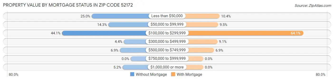 Property Value by Mortgage Status in Zip Code 52172