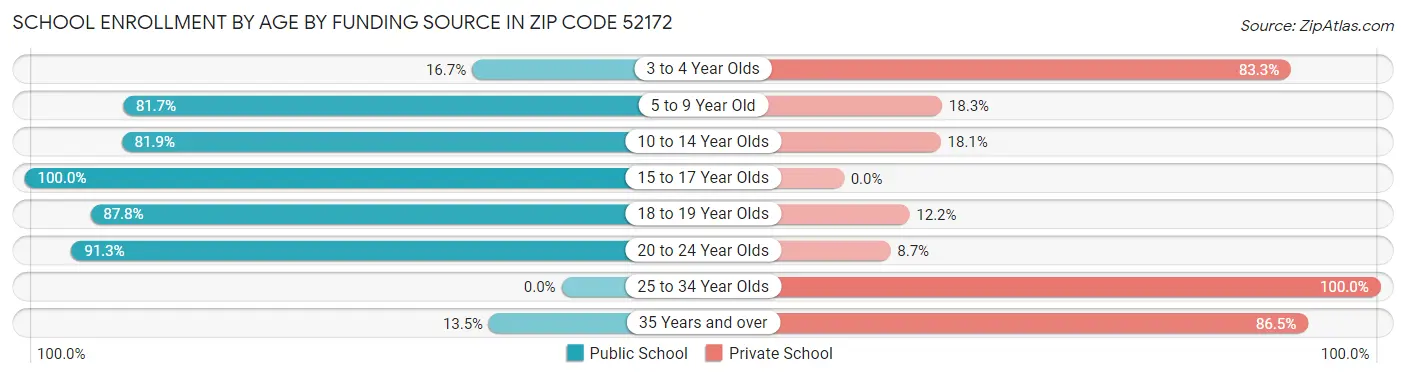 School Enrollment by Age by Funding Source in Zip Code 52172