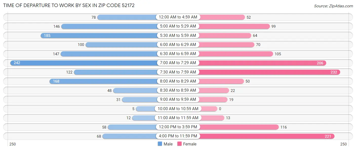 Time of Departure to Work by Sex in Zip Code 52172