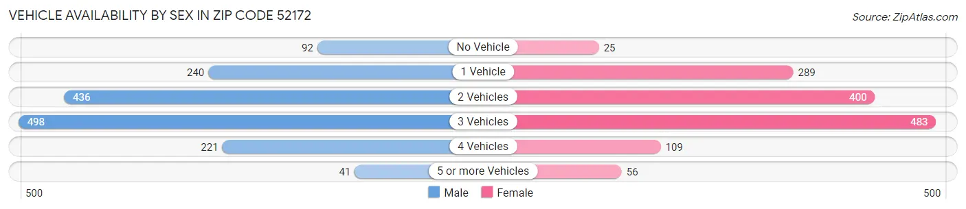 Vehicle Availability by Sex in Zip Code 52172