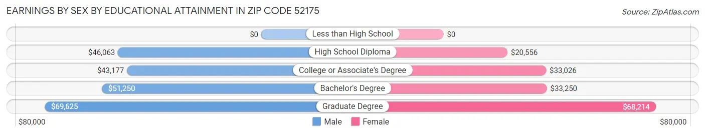 Earnings by Sex by Educational Attainment in Zip Code 52175