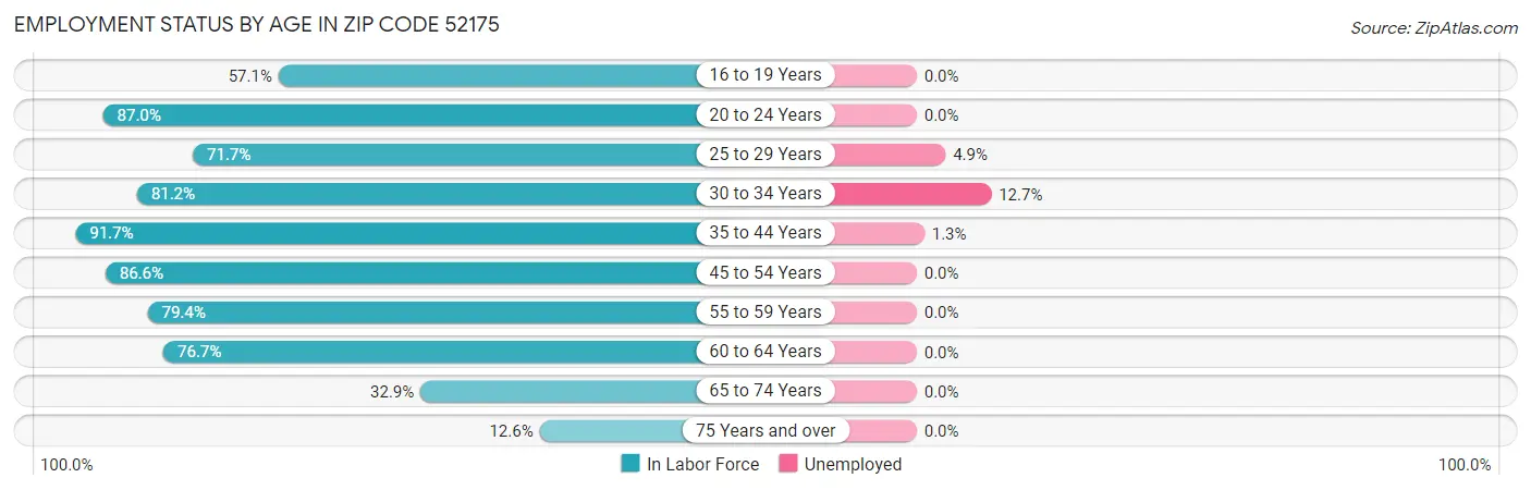 Employment Status by Age in Zip Code 52175