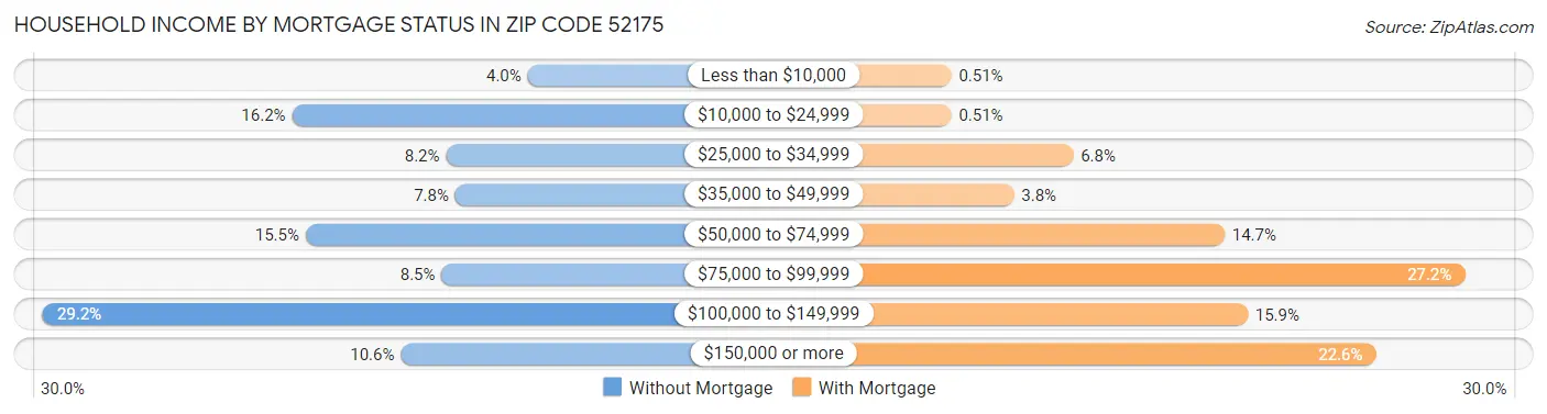 Household Income by Mortgage Status in Zip Code 52175