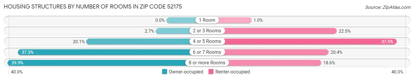 Housing Structures by Number of Rooms in Zip Code 52175