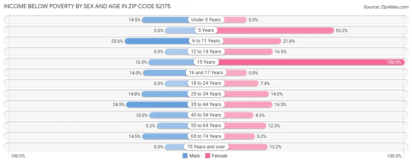 Income Below Poverty by Sex and Age in Zip Code 52175