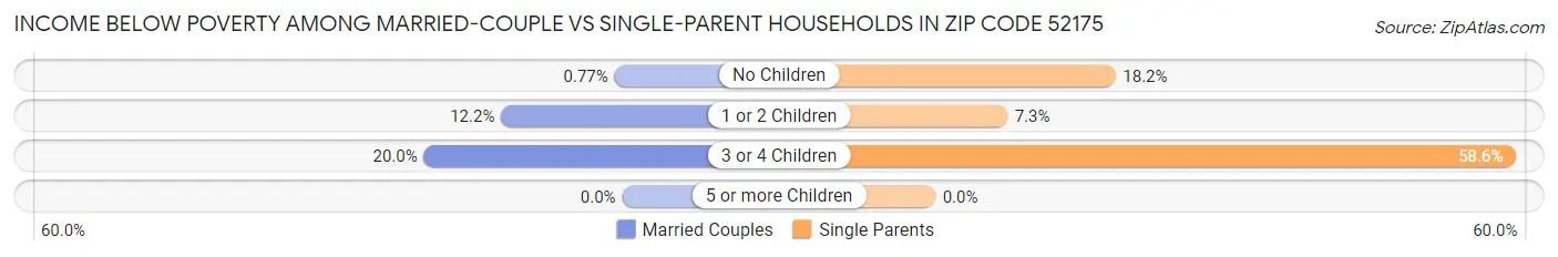 Income Below Poverty Among Married-Couple vs Single-Parent Households in Zip Code 52175