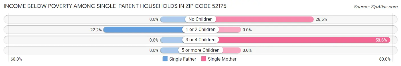 Income Below Poverty Among Single-Parent Households in Zip Code 52175