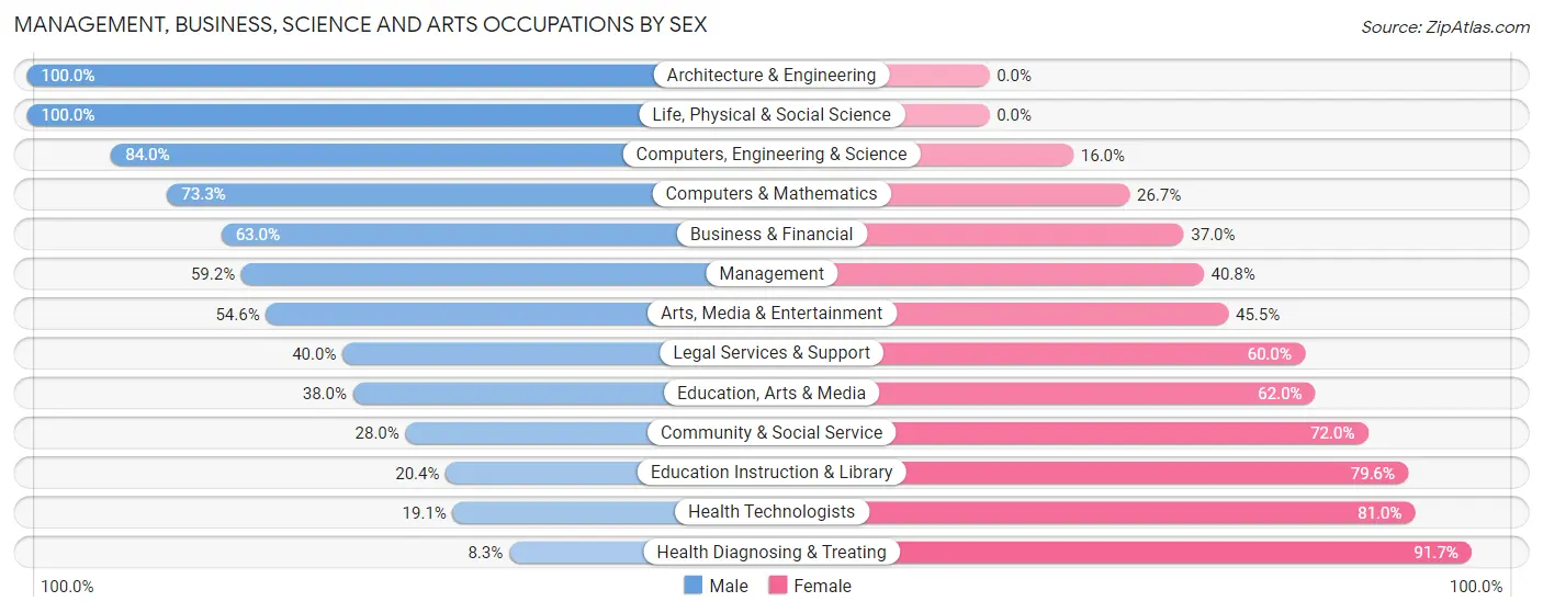 Management, Business, Science and Arts Occupations by Sex in Zip Code 52175