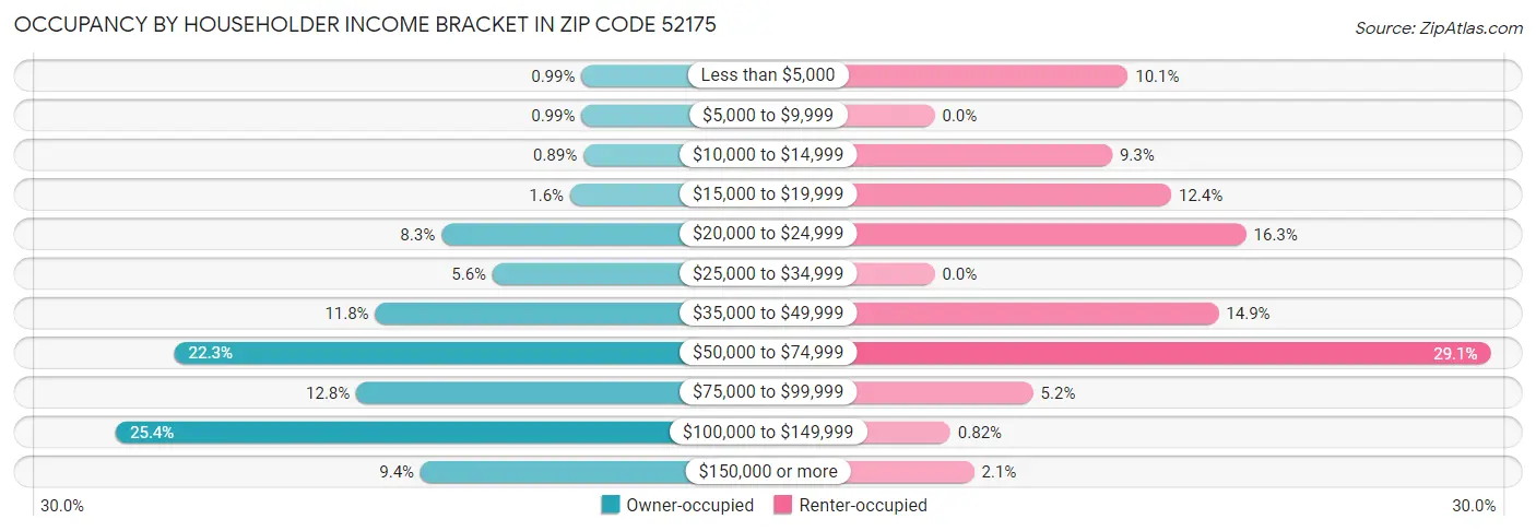 Occupancy by Householder Income Bracket in Zip Code 52175