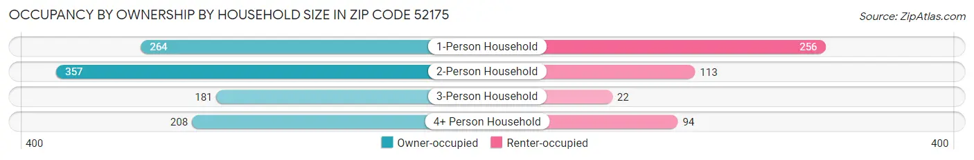 Occupancy by Ownership by Household Size in Zip Code 52175