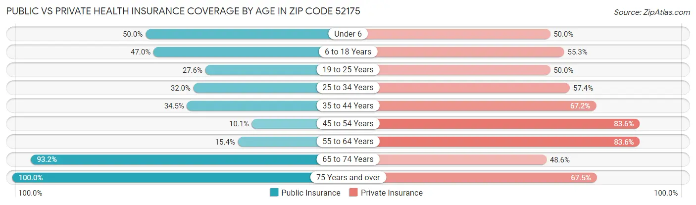 Public vs Private Health Insurance Coverage by Age in Zip Code 52175