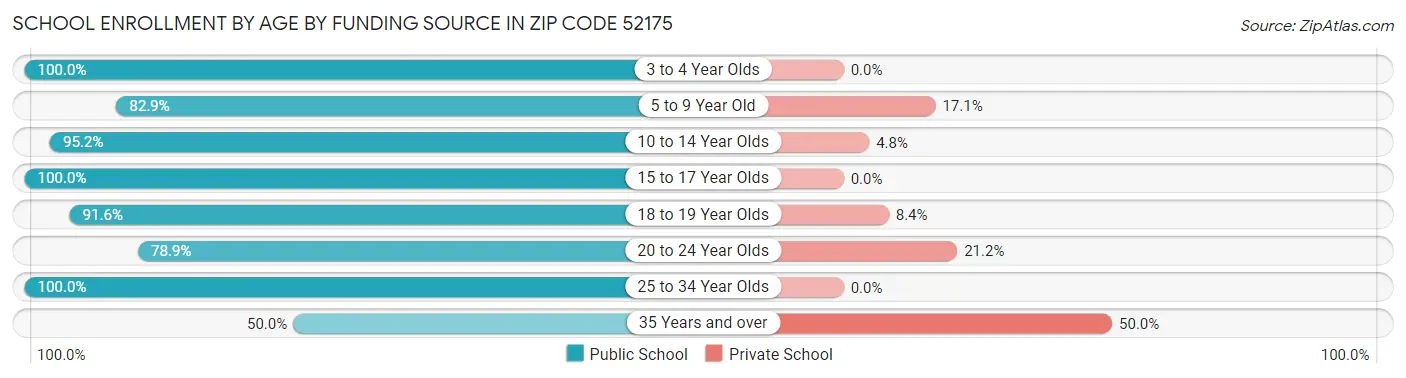 School Enrollment by Age by Funding Source in Zip Code 52175