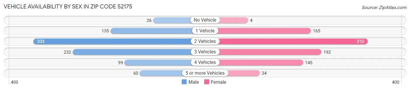 Vehicle Availability by Sex in Zip Code 52175