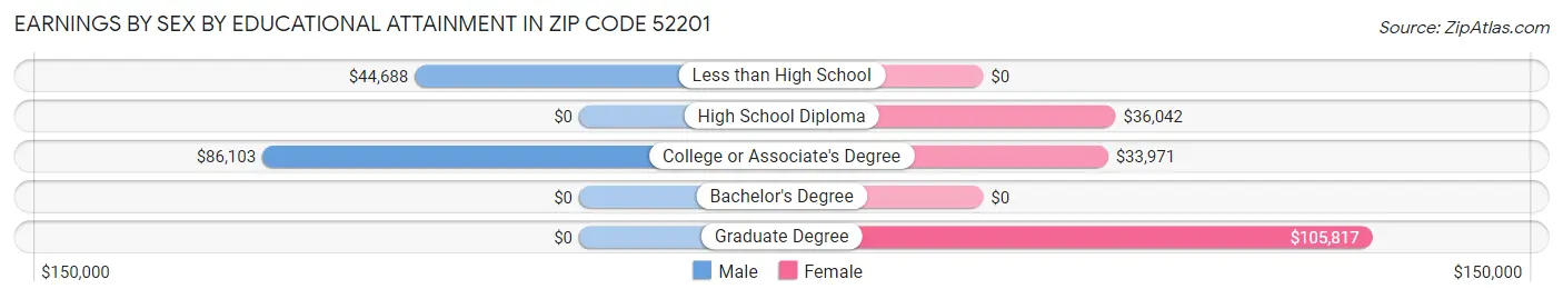 Earnings by Sex by Educational Attainment in Zip Code 52201