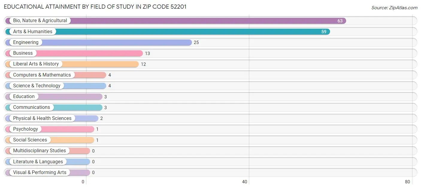 Educational Attainment by Field of Study in Zip Code 52201