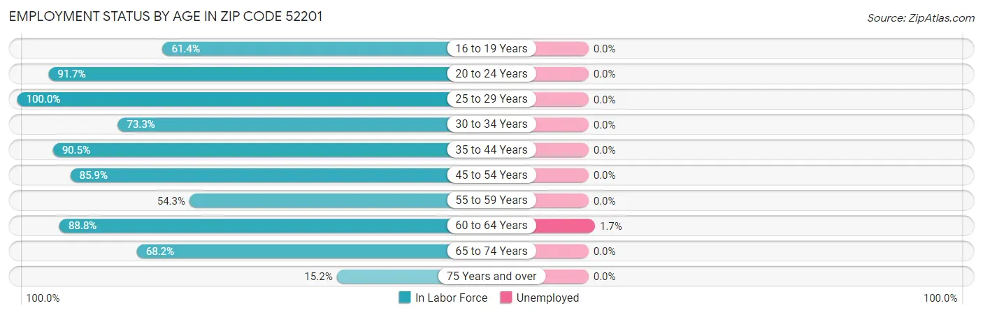 Employment Status by Age in Zip Code 52201