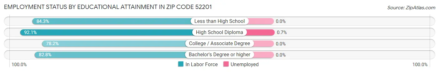Employment Status by Educational Attainment in Zip Code 52201