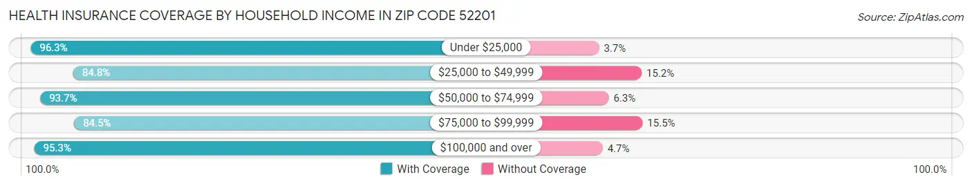 Health Insurance Coverage by Household Income in Zip Code 52201