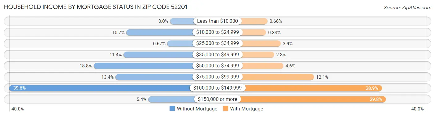 Household Income by Mortgage Status in Zip Code 52201