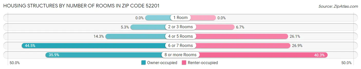Housing Structures by Number of Rooms in Zip Code 52201