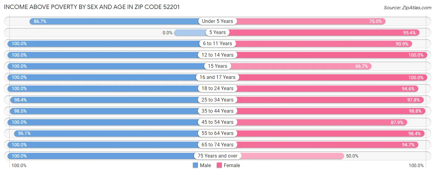 Income Above Poverty by Sex and Age in Zip Code 52201