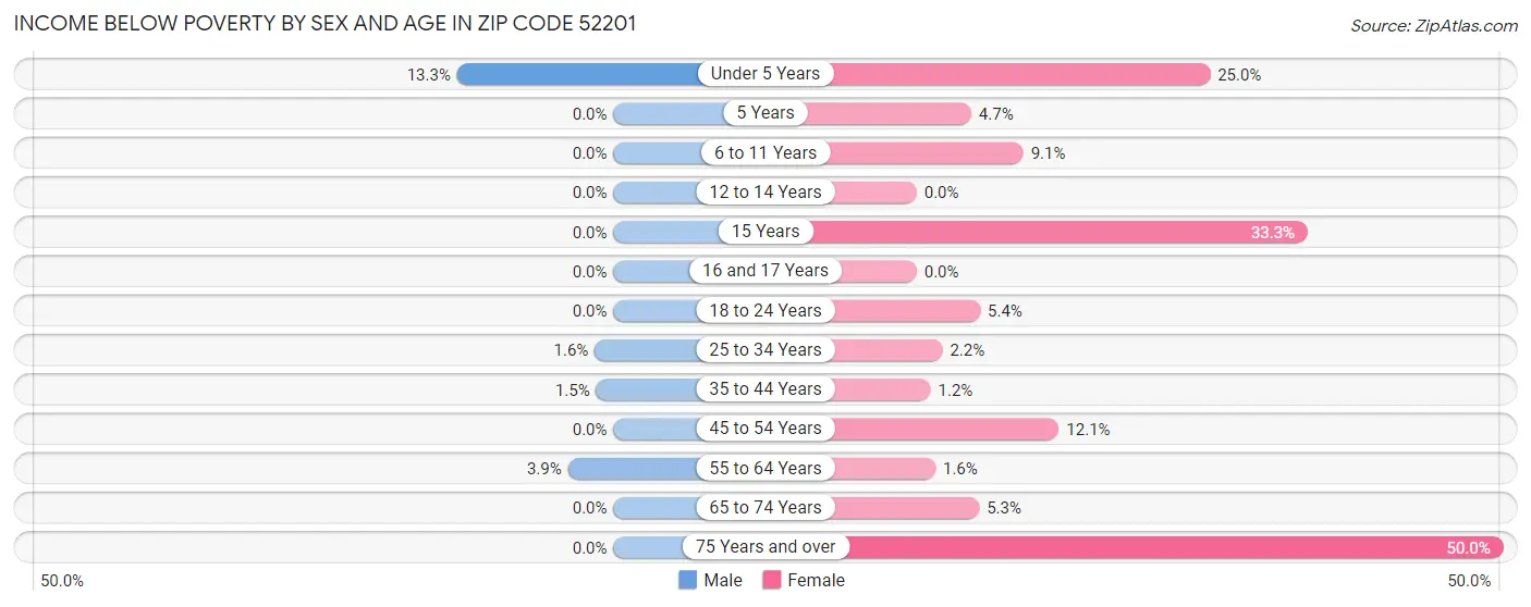 Income Below Poverty by Sex and Age in Zip Code 52201