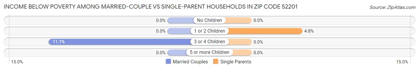 Income Below Poverty Among Married-Couple vs Single-Parent Households in Zip Code 52201