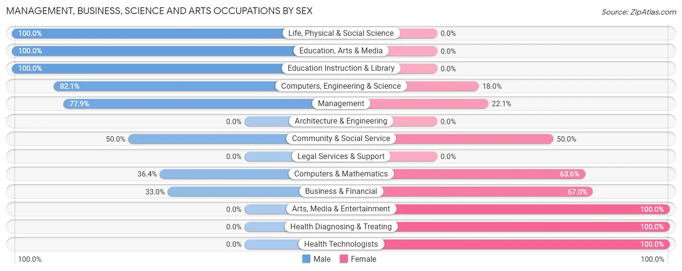 Management, Business, Science and Arts Occupations by Sex in Zip Code 52201