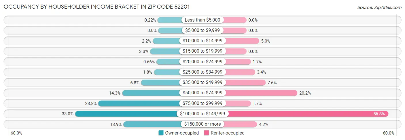 Occupancy by Householder Income Bracket in Zip Code 52201