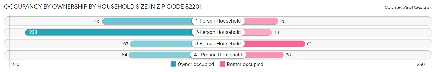 Occupancy by Ownership by Household Size in Zip Code 52201