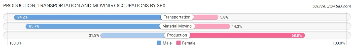Production, Transportation and Moving Occupations by Sex in Zip Code 52201