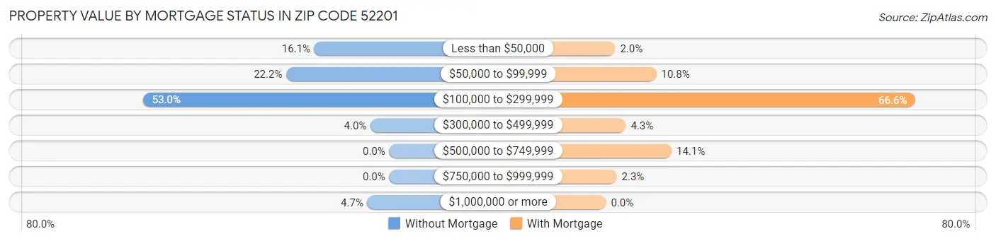 Property Value by Mortgage Status in Zip Code 52201