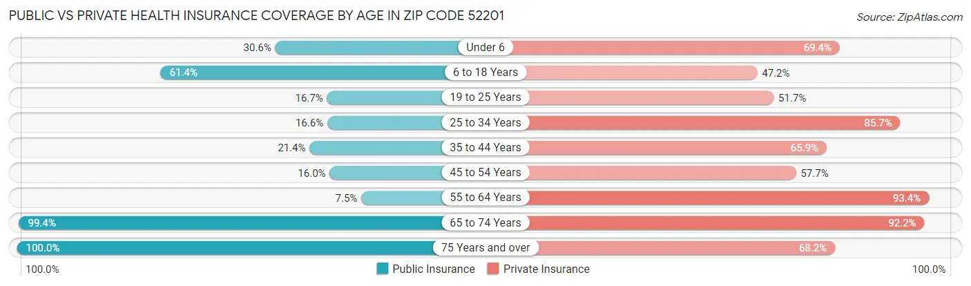 Public vs Private Health Insurance Coverage by Age in Zip Code 52201