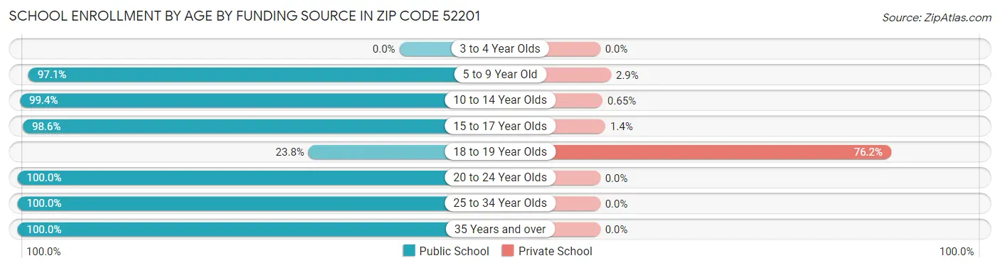 School Enrollment by Age by Funding Source in Zip Code 52201
