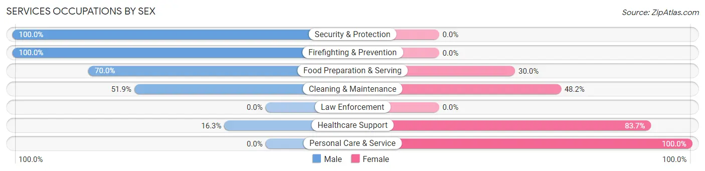 Services Occupations by Sex in Zip Code 52201