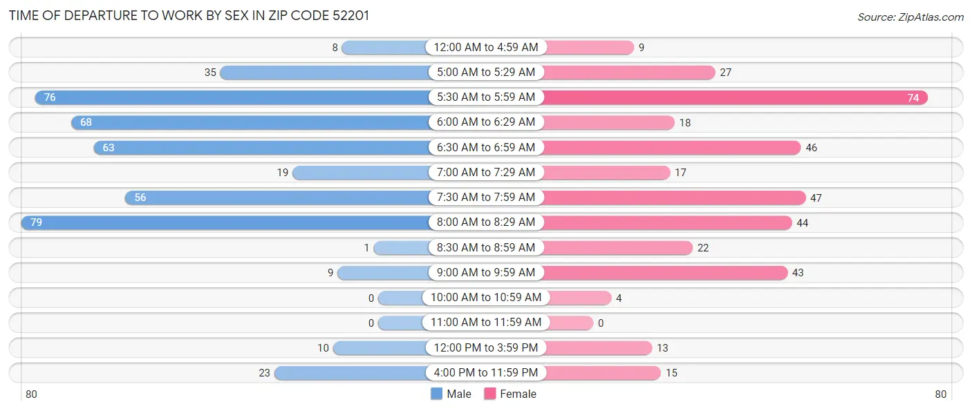 Time of Departure to Work by Sex in Zip Code 52201