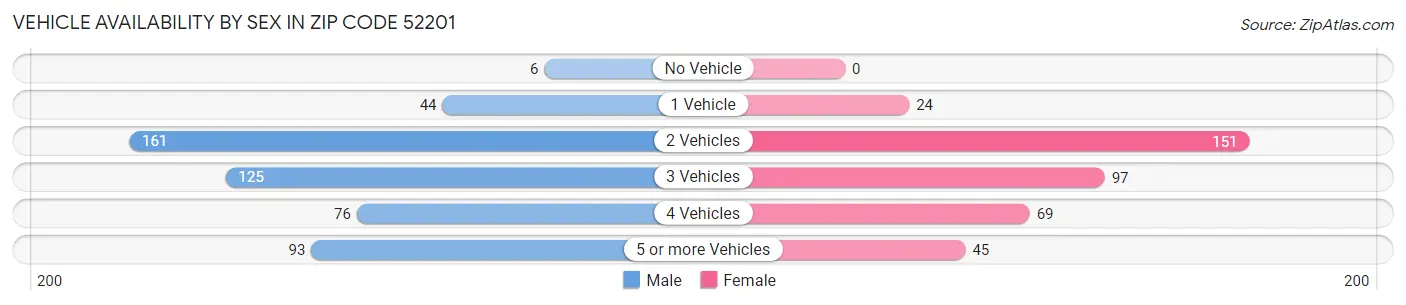 Vehicle Availability by Sex in Zip Code 52201