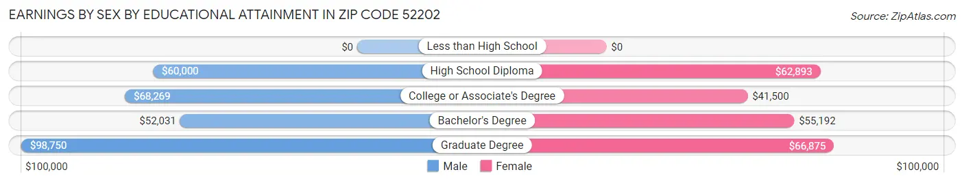 Earnings by Sex by Educational Attainment in Zip Code 52202